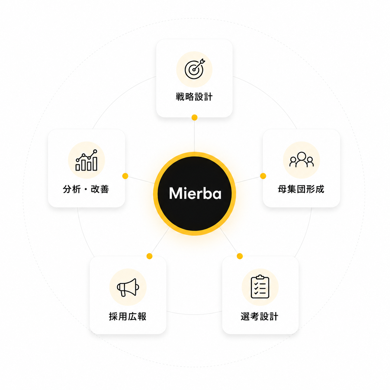 Mierba の円形コンセプト図