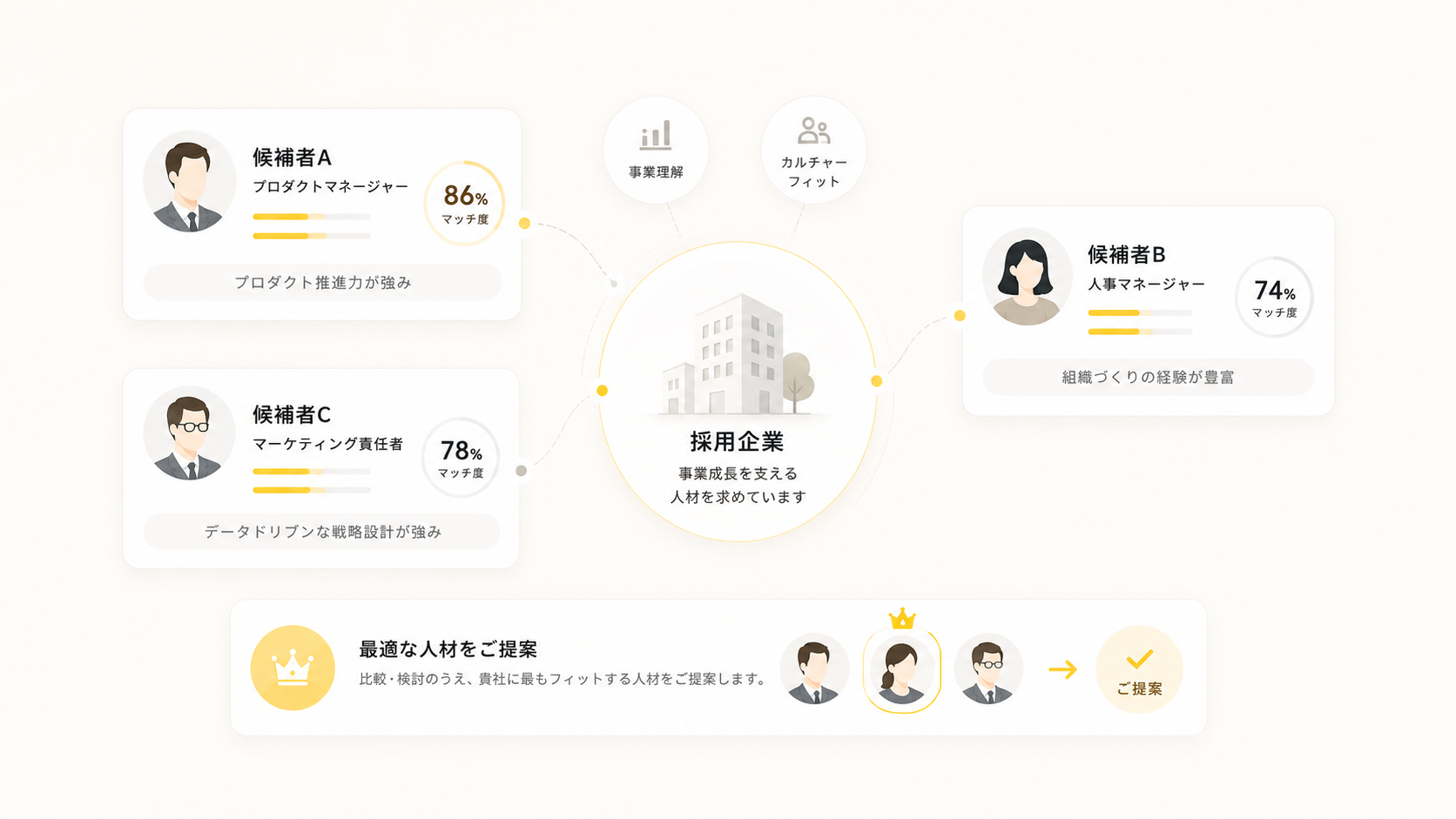 採用企業と複数候補者の比較提案を表現したエージェント事業のビジュアル